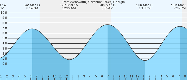 tide graph
