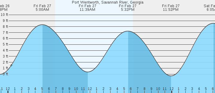 tide graph