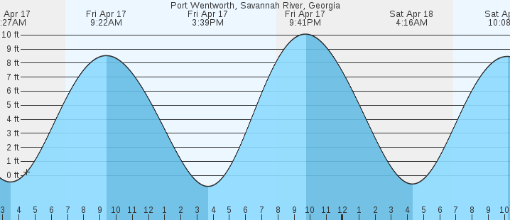 tide graph