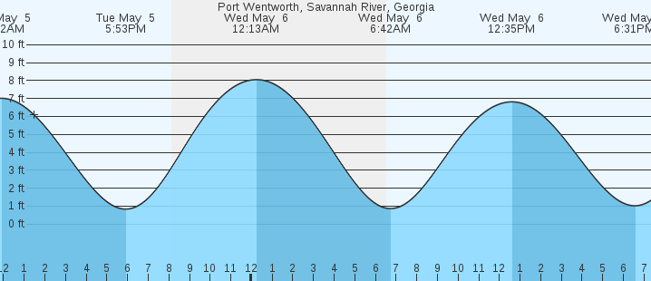 tide graph