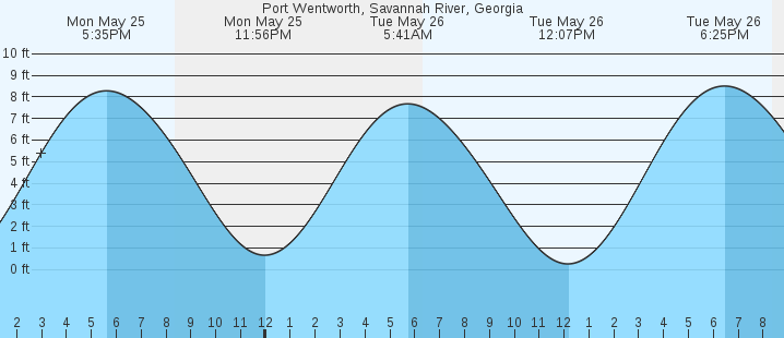 tide graph
