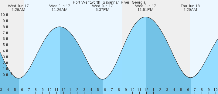 tide graph