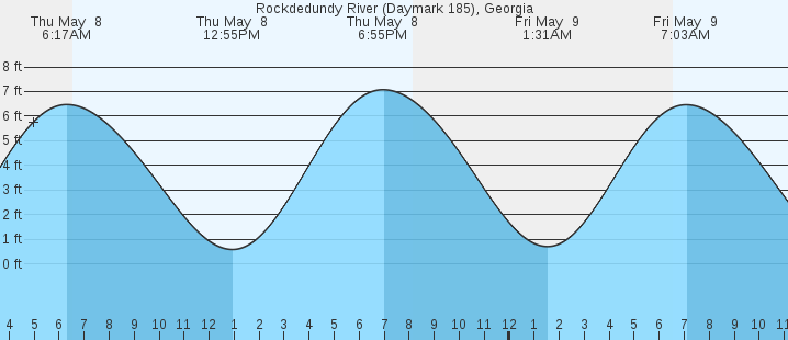 tide graph