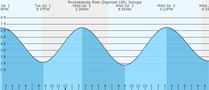 tide graph