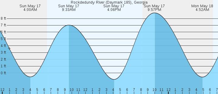 tide graph