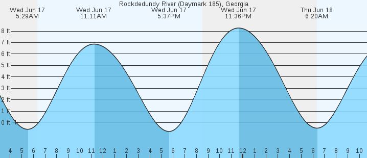 tide graph
