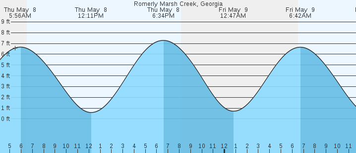 tide graph