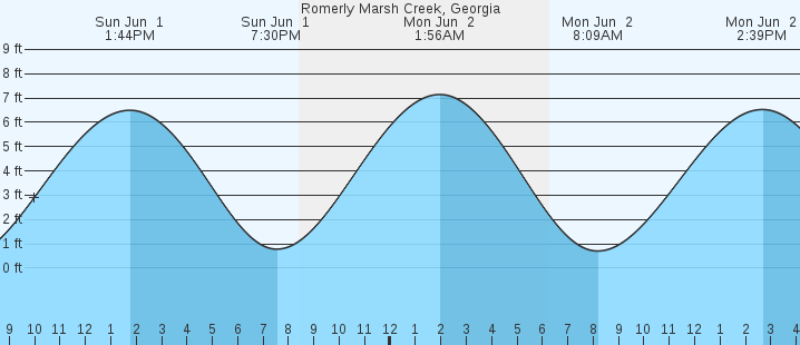 tide graph