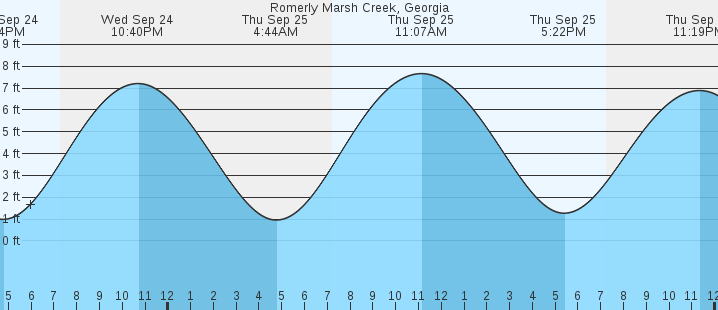 tide graph