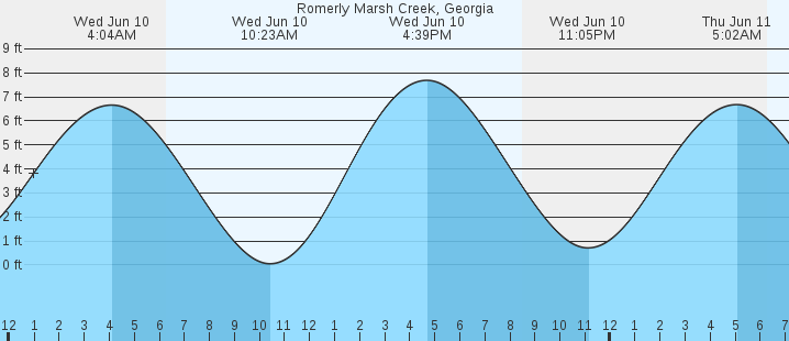 tide graph