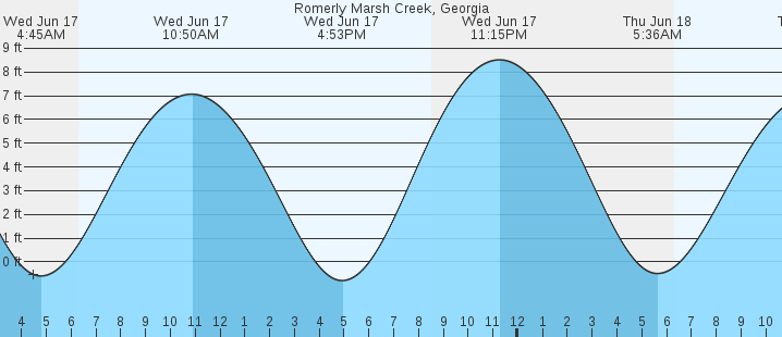 tide graph