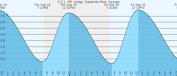 s-c-l-rr-bridge-savannah-river-ga-tides-marineweather