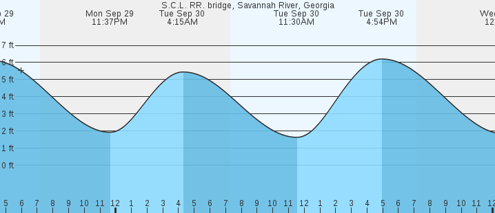 tide graph
