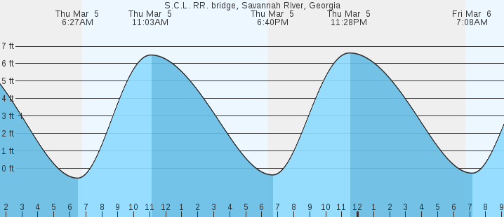 tide graph
