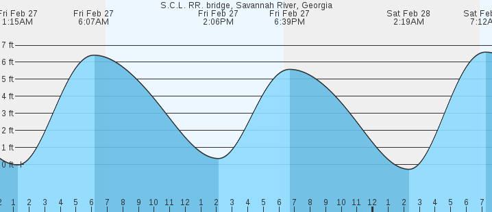 tide graph