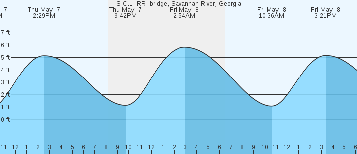 tide graph