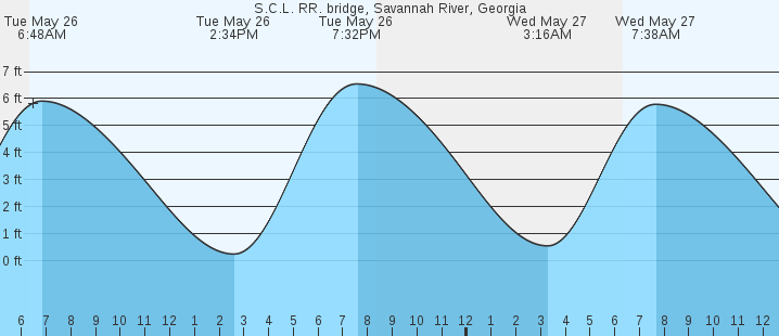 tide graph