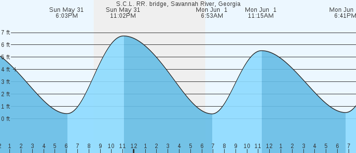 tide graph