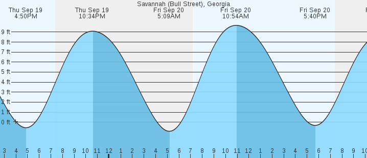 savannah-bull-street-ga-tides-marineweather