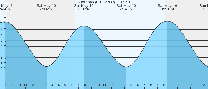 tide graph