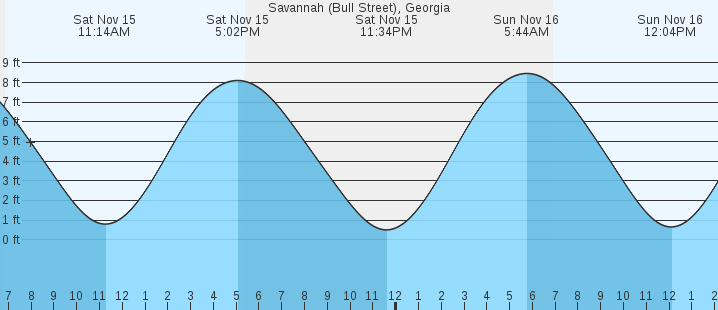 tide graph