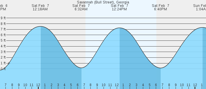 tide graph
