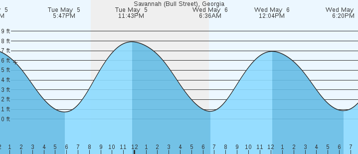 tide graph