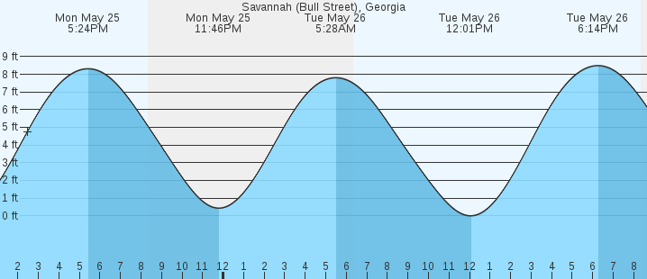 tide graph