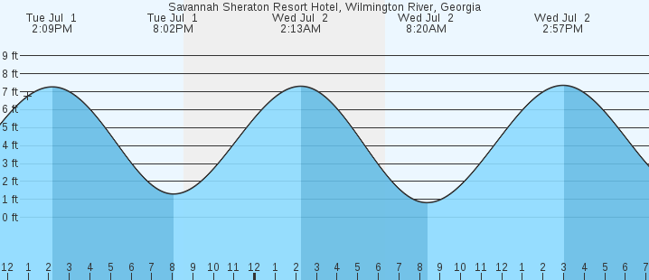 tide graph