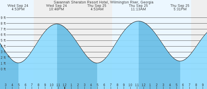 tide graph