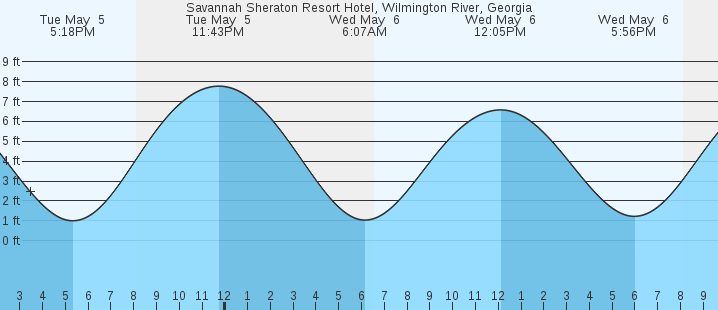 tide graph