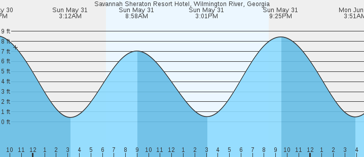tide graph