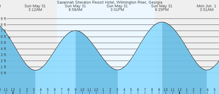tide graph