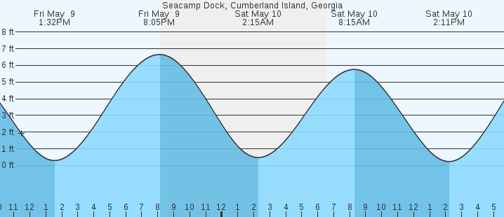 tide graph