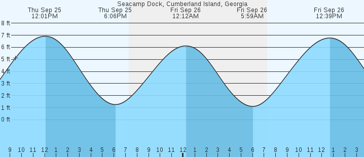 tide graph
