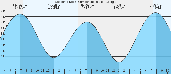 tide graph