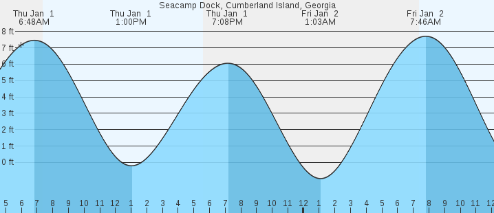 tide graph