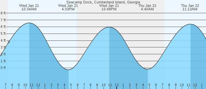 tide graph
