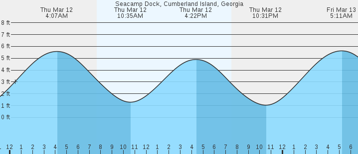 tide graph