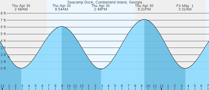 tide graph