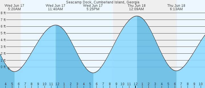 tide graph