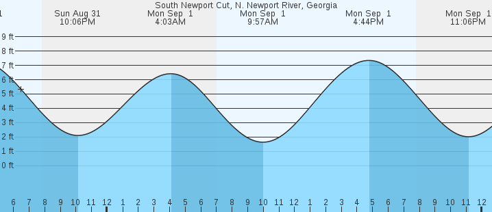 tide graph