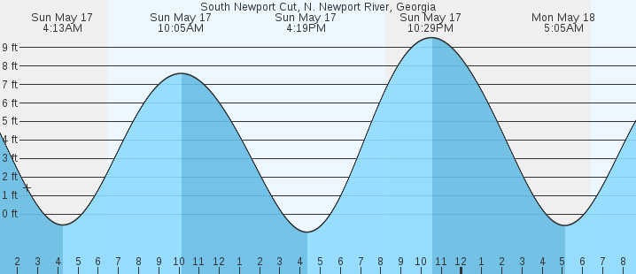 tide graph