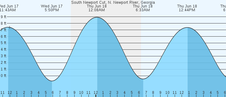 tide graph
