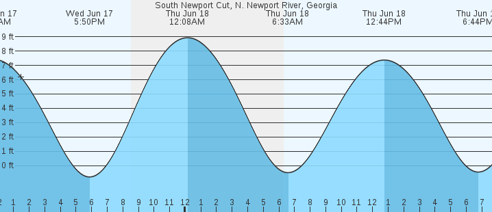tide graph