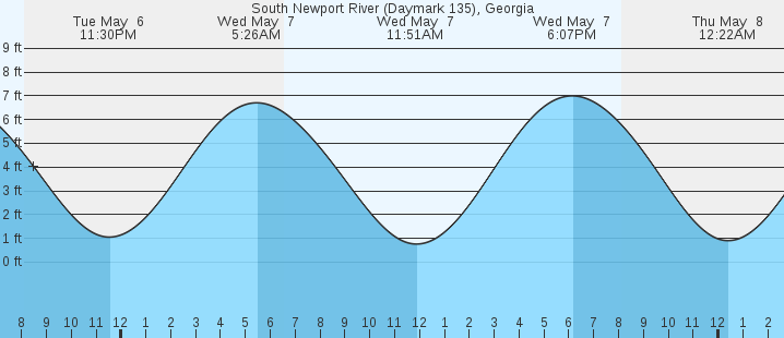 tide graph