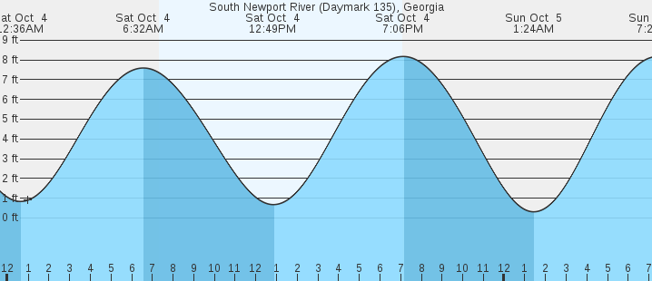 tide graph