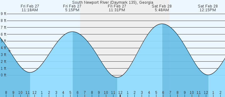 tide graph