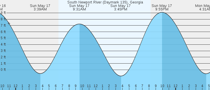 tide graph