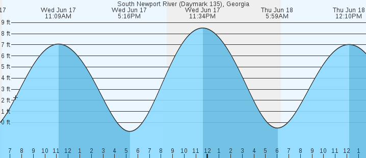 tide graph